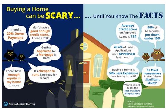 Buying a Home Can Be Scary… Unless You Know the Facts