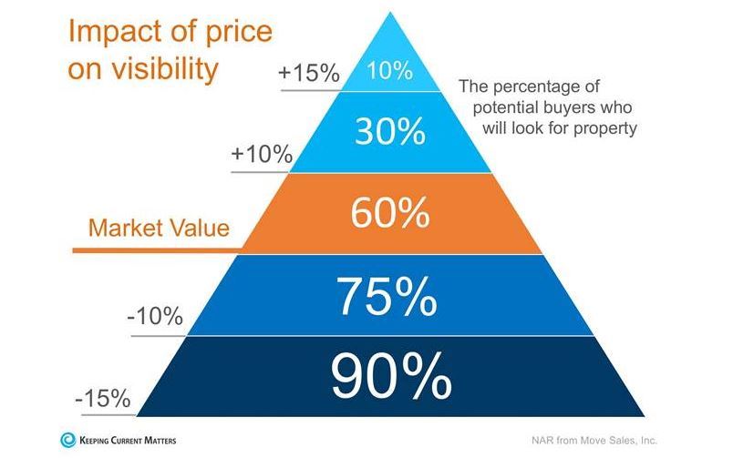 2 Ways to Get the Most Money from the Sale of your Home